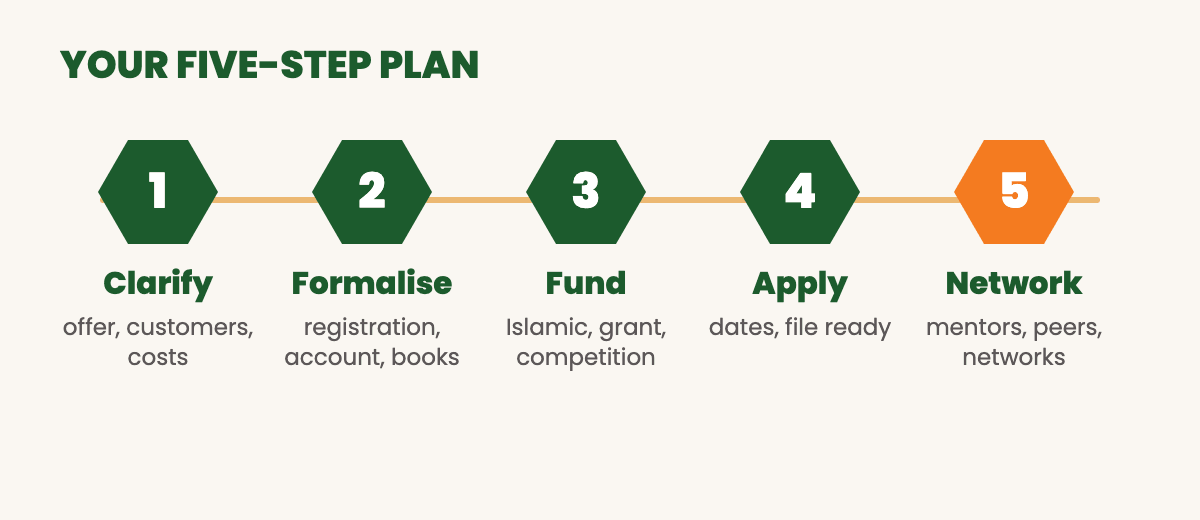 Five-step plan: clarify, formalise, choose funding, apply, build your network