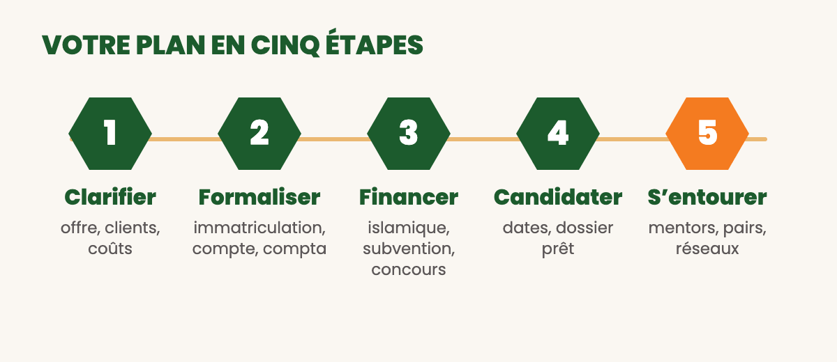 Plan en cinq étapes : clarifier, formaliser, choisir son financement, candidater, s'entourer