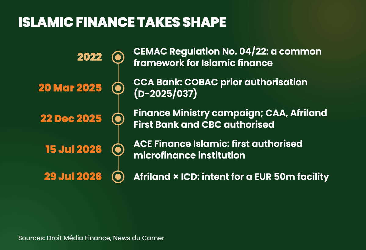 Timeline: 2022 CEMAC regulation; March 2025 CCA Bank; December 2025 Finance Ministry campaign and three authorised banks; July 2026 ACE Finance Islamic and Afriland-ICD declaration of intent