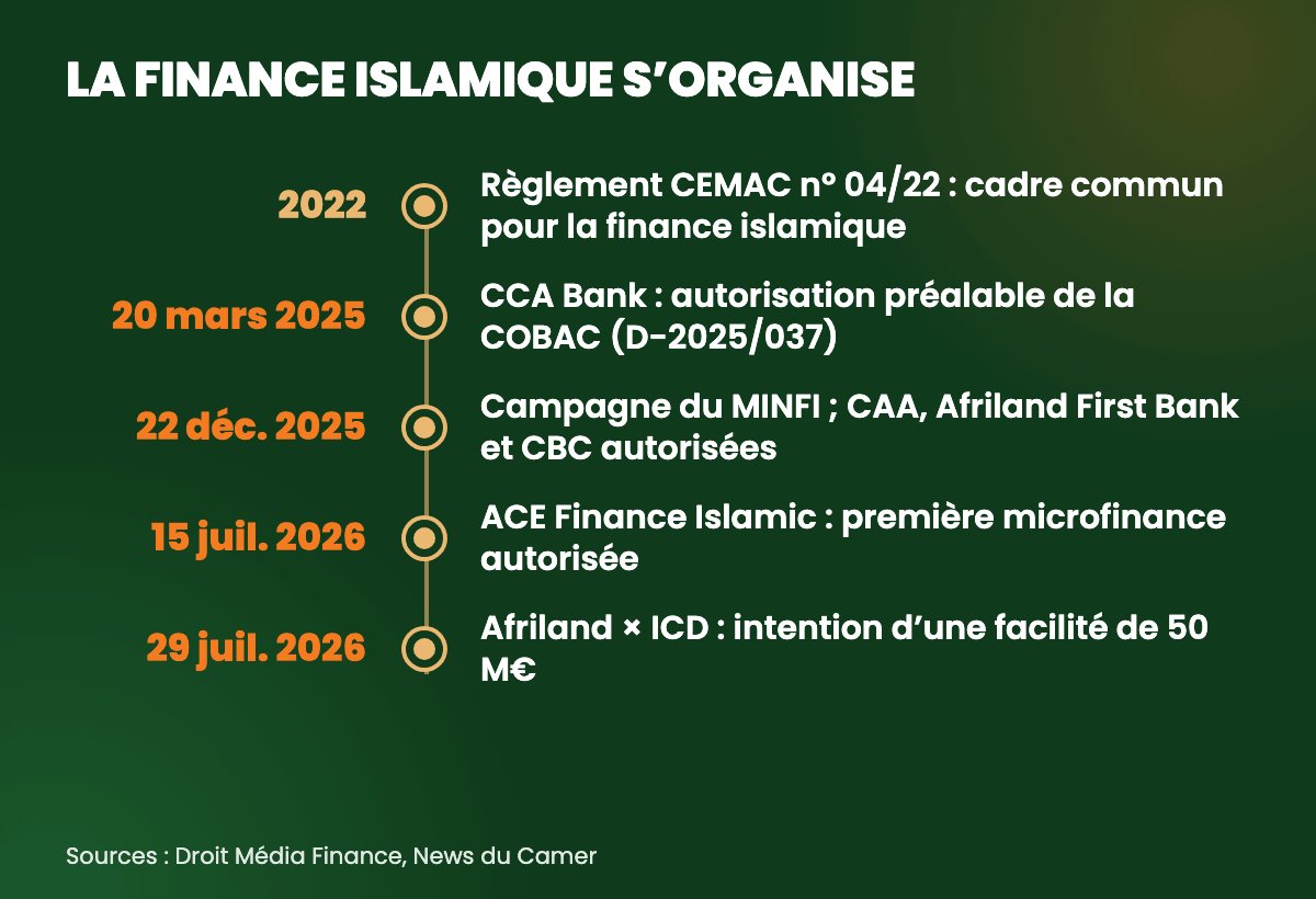 Frise : 2022 règlement CEMAC ; mars 2025 CCA Bank ; décembre 2025 campagne du MINFI et trois banques autorisées ; juillet 2026 ACE Finance Islamic et déclaration d'intention Afriland-ICD